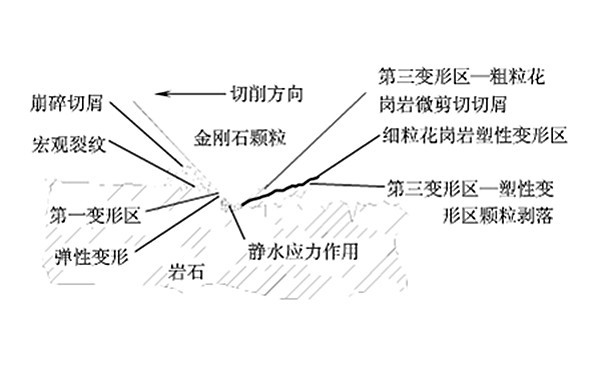 花崗巖鋸片鋸切機(jī)理模型建立中的三個變形區(qū)闡述